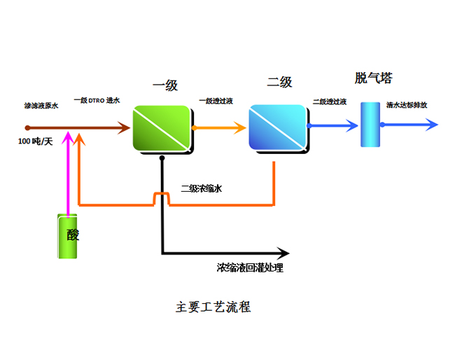 DTRO垃圾滲濾液處理設備工藝流程 DTRO垃圾滲濾液處理設備工藝流程