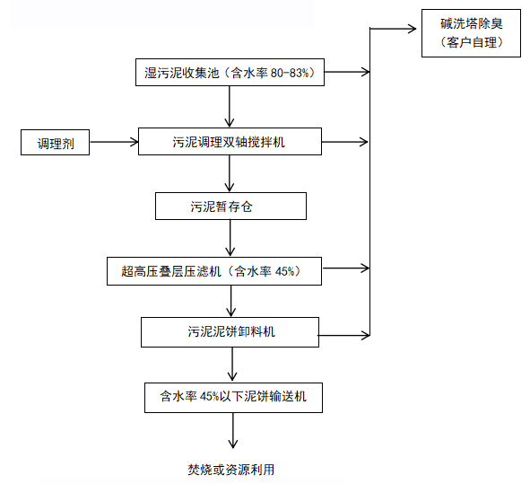 污泥無熱高壓立式壓濾機